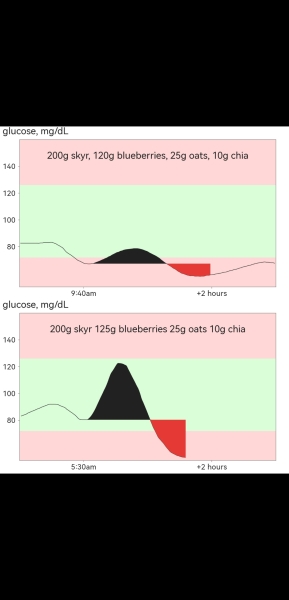 Anyone improving their health following the Glucose Goddess hacks?