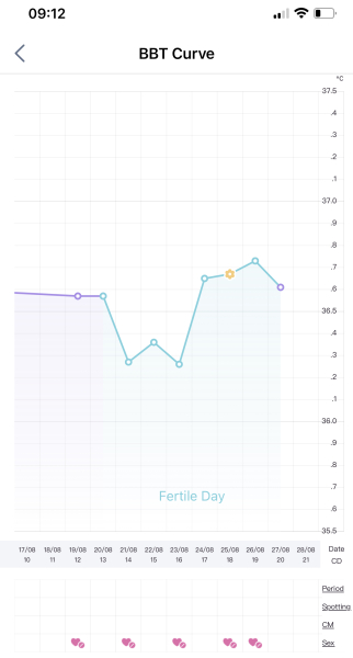 TTC May 2023 💖✨ previous MC March 2023