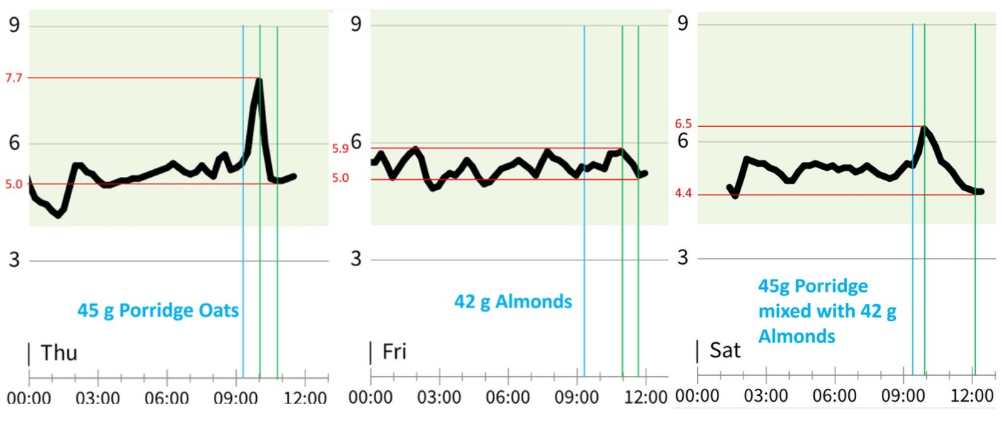 Anyone improving their health following the Glucose Goddess hacks?