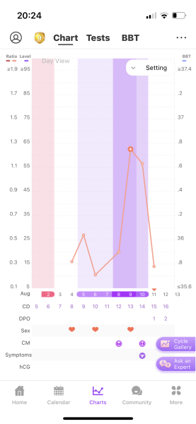 1DPO... Any tww buddies? 