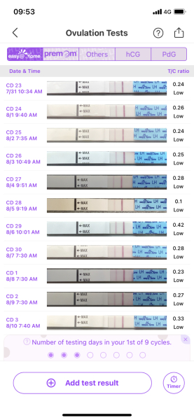 Ovulation after pregnancy loss
