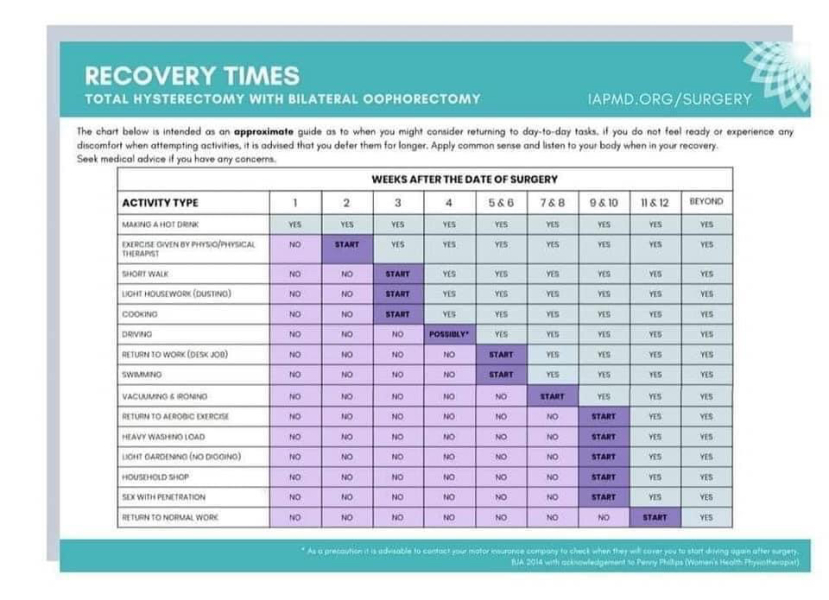 Hysterectomy - what do I need?