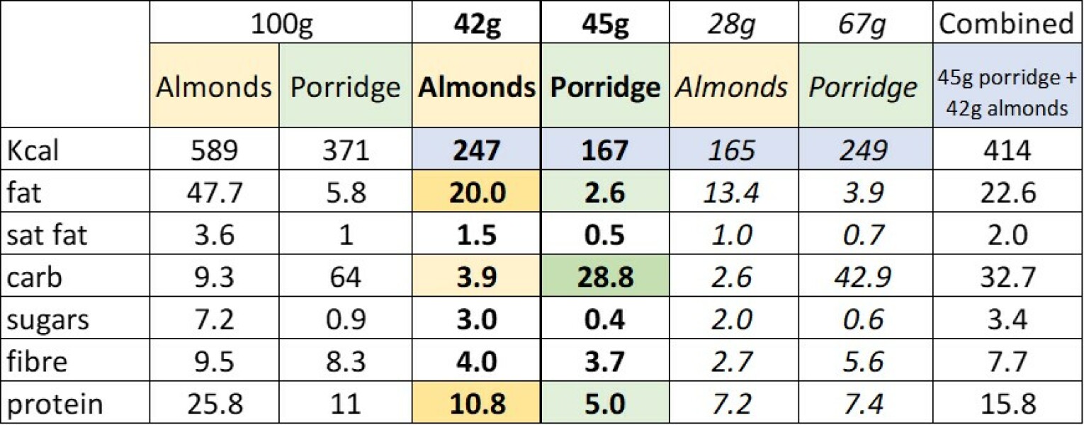 Anyone improving their health following the Glucose Goddess hacks?