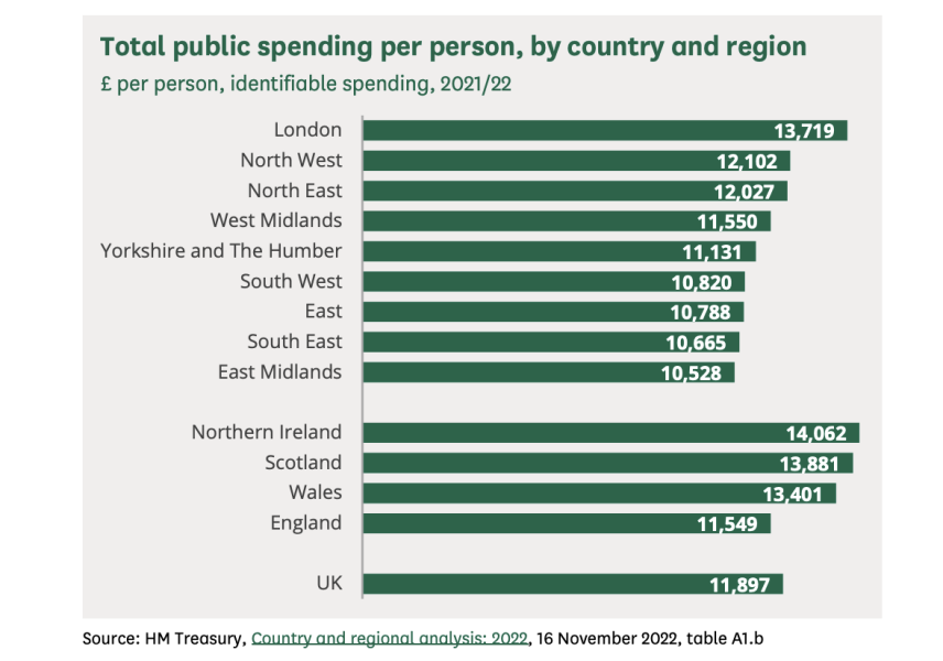 UK is poorer than Mississippi and not much richer than Italy or Spain or former East Germany (without London in the equation)