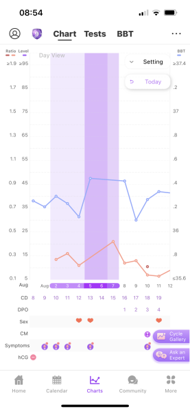 Chart confusion