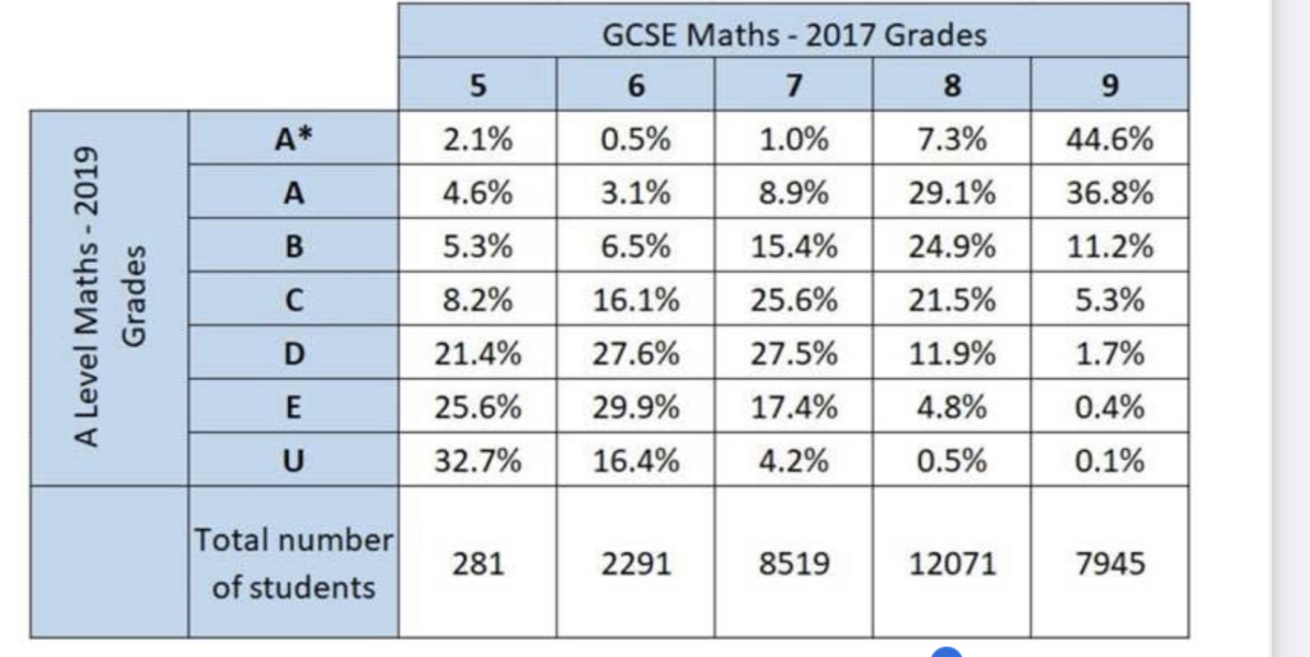What GCSE grades did your dc achieved to get A* in 2 or more a-levels?