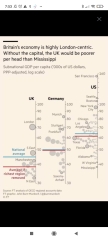 UK is poorer than Mississippi and not much richer than Italy or Spain or former East Germany (without London in the equation)