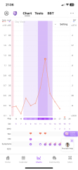 Reading premom ovulation charts! Confused!