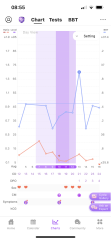 Chart confusion
