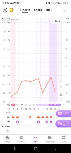 Reading premom ovulation charts! Confused!
