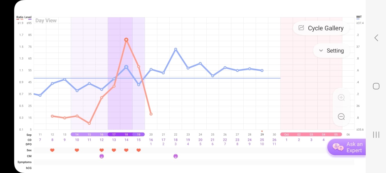 Am I out for this cycle? 10dpo BBT chart