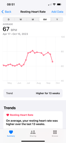 Resting Heart Rate Dropped at 12 Weeks