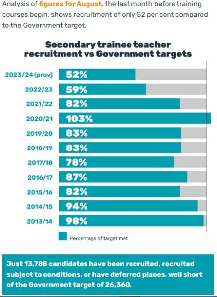 DfE data: Only HALF of required number of trainee secondary teachers in England recruited