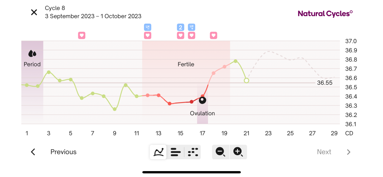 BBT drop 3dpo