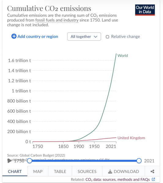 To ask for a head count as to how many mumsnetters don’t believe that climate change is caused by human activity?