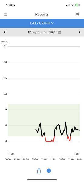 Glucose levels on Libre (diabetics and non-diabetics)