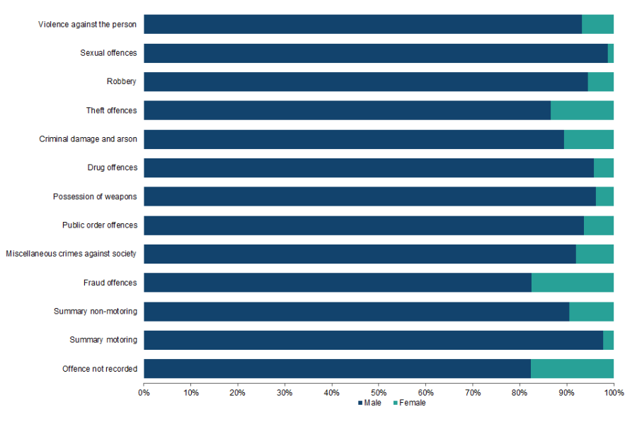 Mary Harrington - Why are so many transgender prisoners sex offenders?