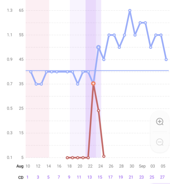 Anyone else 1dpo? Keep me company!