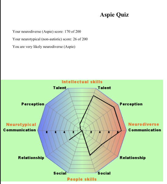 To think I might be neurodivergent ?
