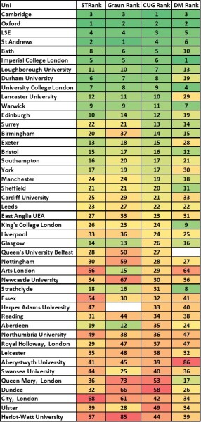 Daily Mail University League table...
