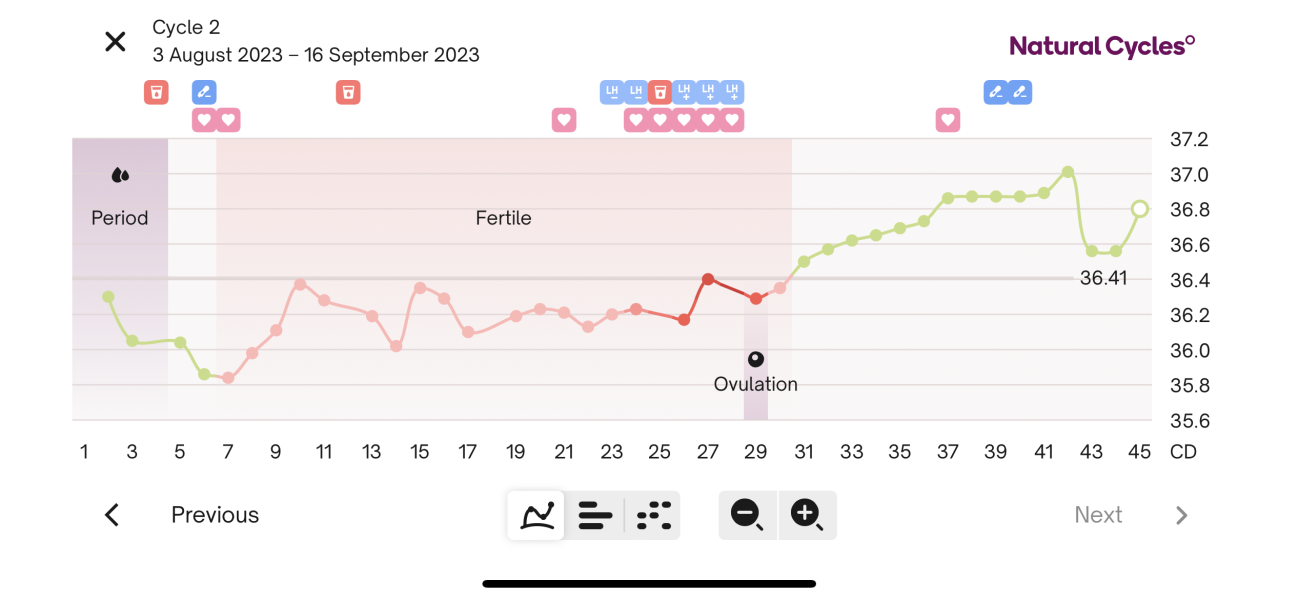 16dpo and confusing bbt chart