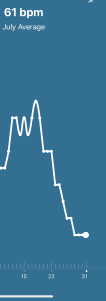 My heart rate is dropping daily - why?
