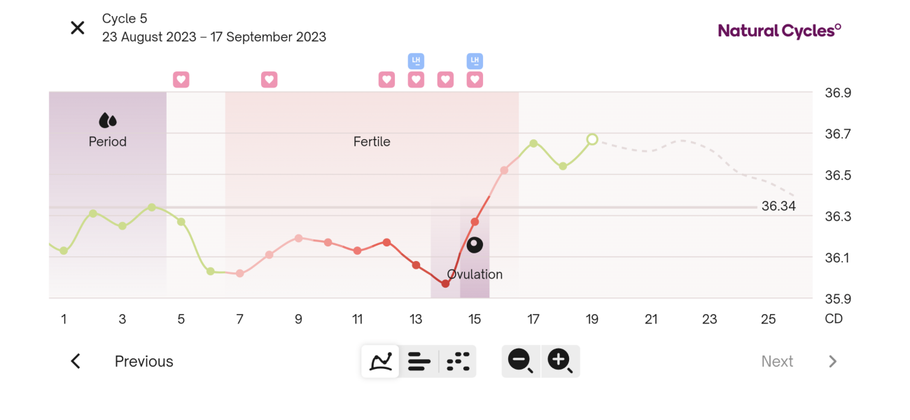 Lh testing bbt charting