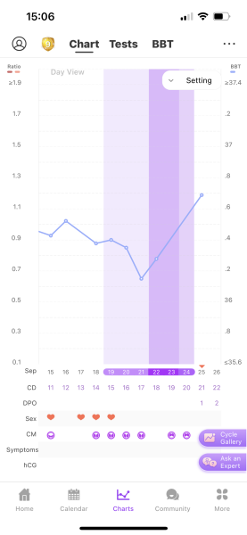 When did I ovulate?