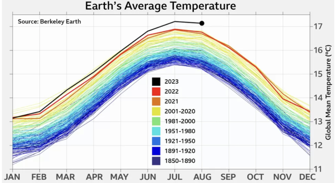 Temperature not freaking everyone out?