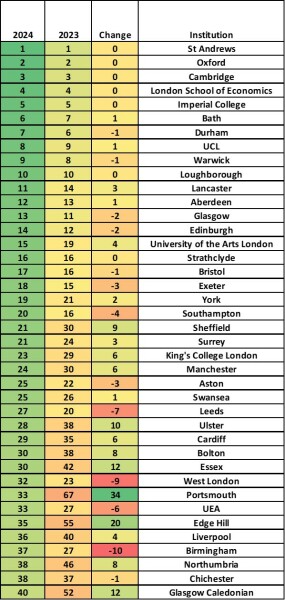Daily Mail University League table...