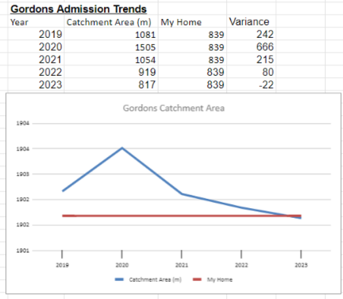 Gordon school Woking