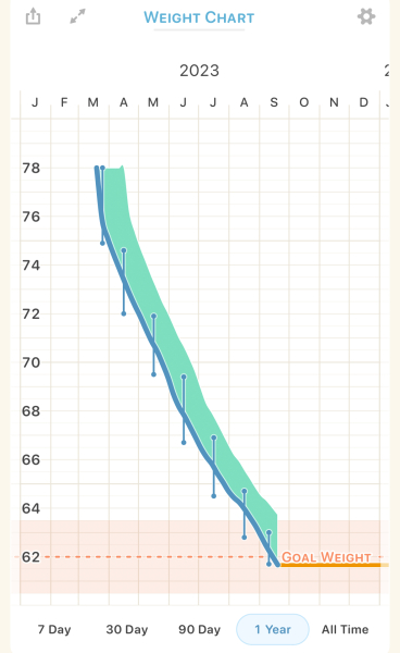 Ozempic for those a few months in - part 3