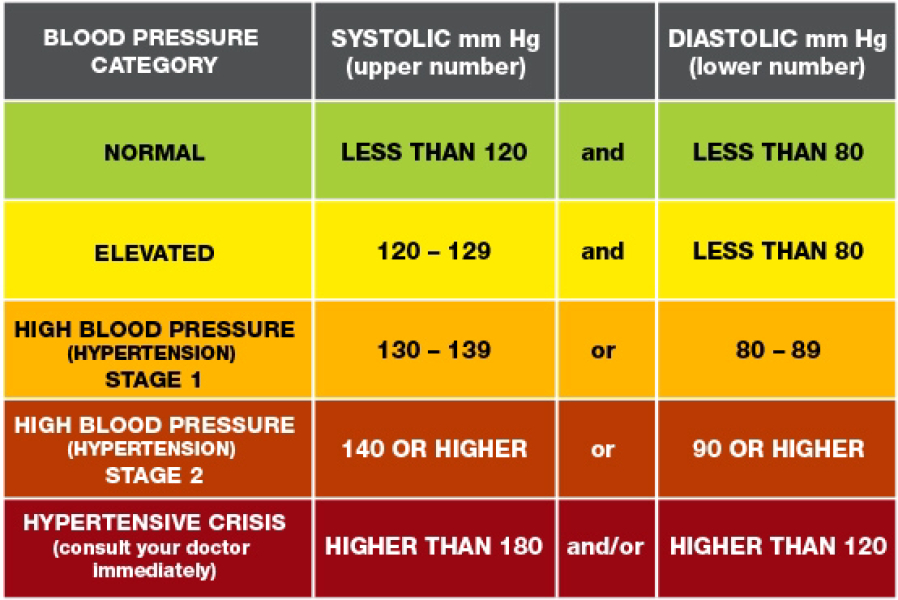 Weird blood pressure