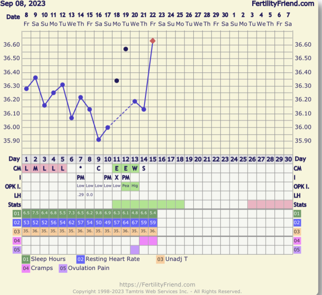 Anyone else 1dpo? Keep me company!
