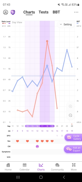 BBT drop 3dpo