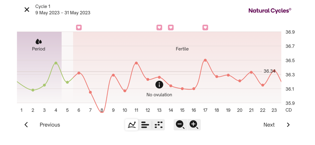 Lh testing bbt charting