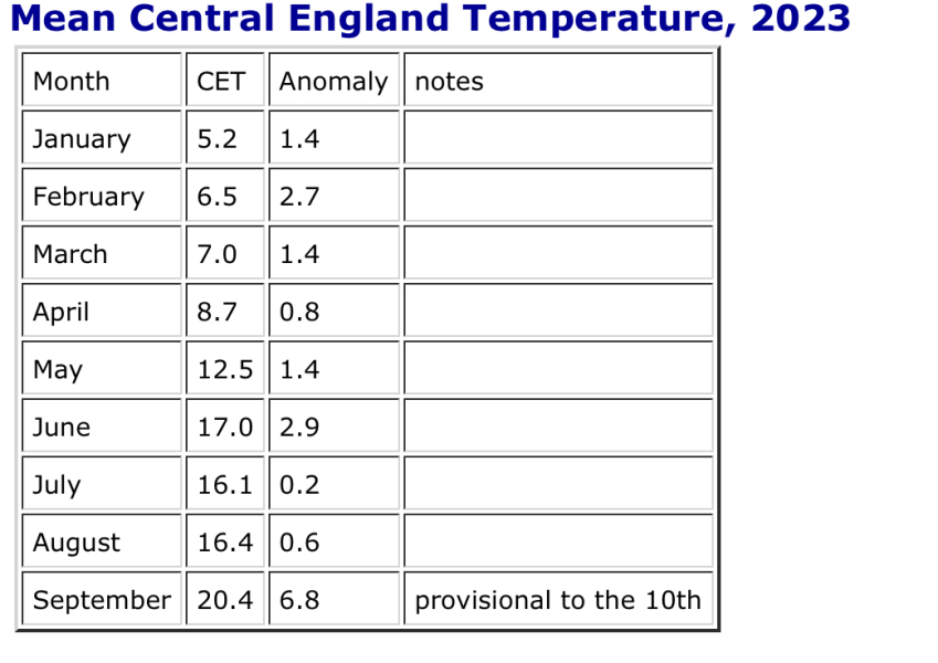 Early Summer weather watch
