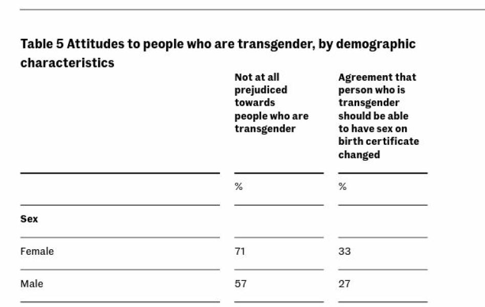 Britons more liberal on non traditional families but not trans issues