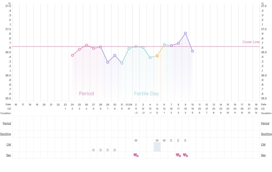 Lh testing bbt charting