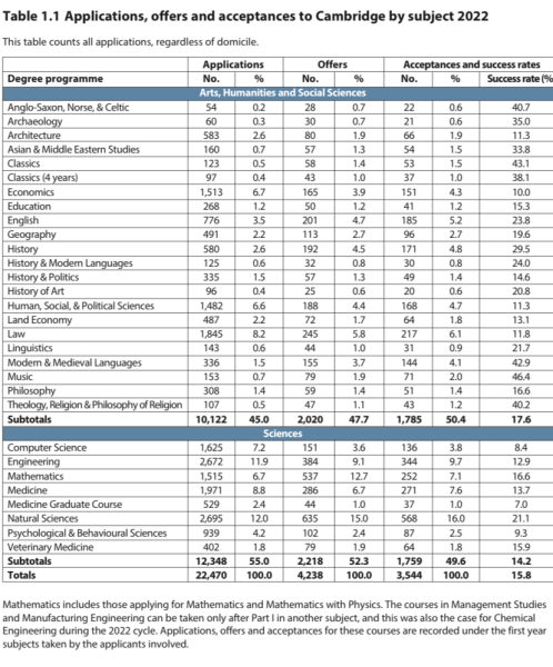 Cambridge college choice - tactical