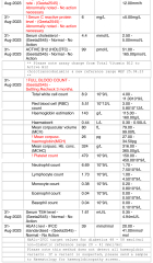 Blood test results
