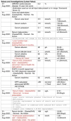 Blood test results