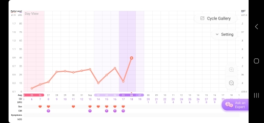Reading premom ovulation charts! Confused!