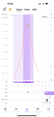 Dtd only on ovulation day