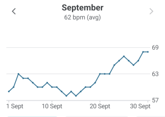 Resting heart rate staying high/ BBT dropping?