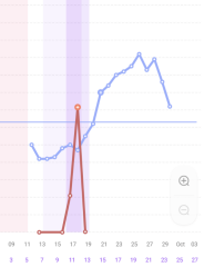 Resting heart rate staying high/ BBT dropping?