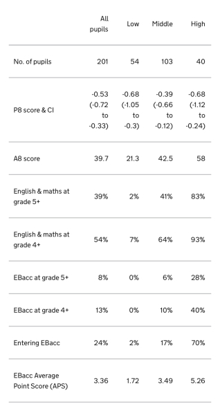 Secondary school choices
