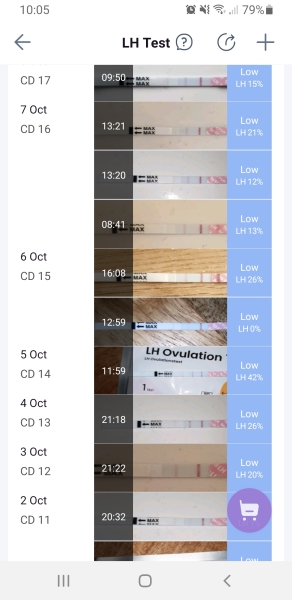 Have I missed peak?