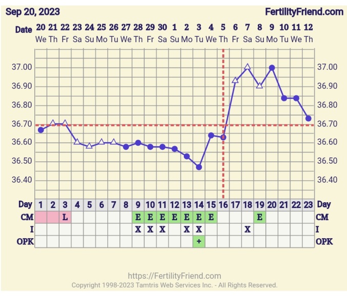 Take a look at my BBT chart please?  Temp dipping too early 🌡