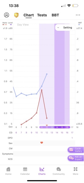 BBT / LH chart